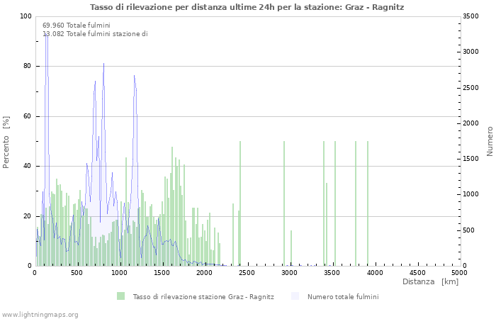 Grafico: Tasso di rilevazione per distanza