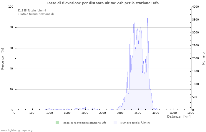 Grafico: Tasso di rilevazione per distanza