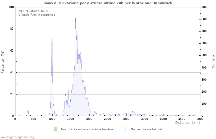 Grafico: Tasso di rilevazione per distanza