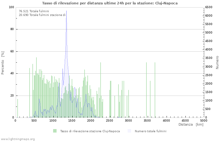 Grafico: Tasso di rilevazione per distanza