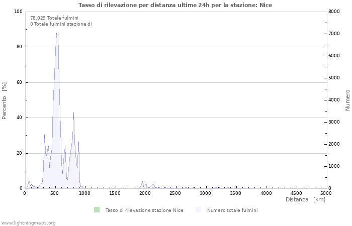 Grafico: Tasso di rilevazione per distanza