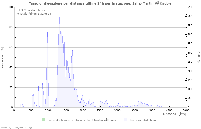 Grafico: Tasso di rilevazione per distanza