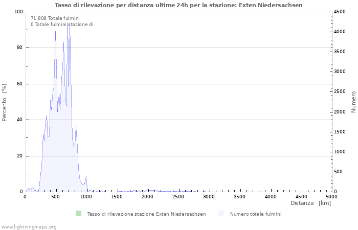 Grafico: Tasso di rilevazione per distanza