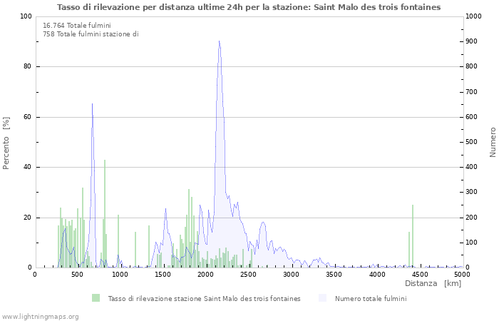 Grafico: Tasso di rilevazione per distanza