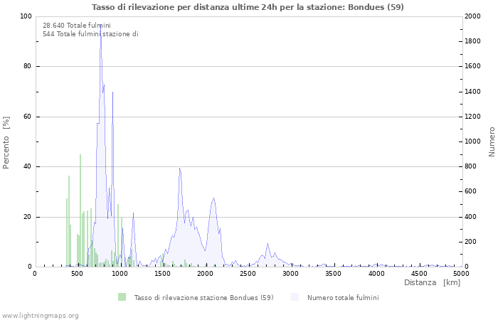 Grafico: Tasso di rilevazione per distanza