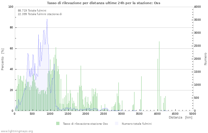 Grafico: Tasso di rilevazione per distanza