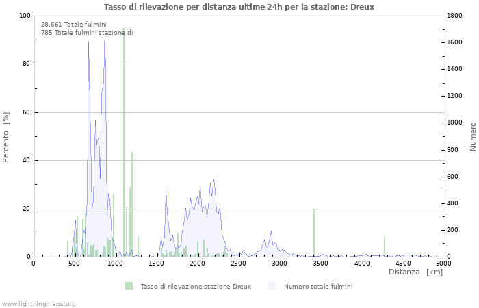 Grafico: Tasso di rilevazione per distanza