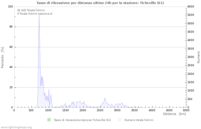 Grafico: Tasso di rilevazione per distanza