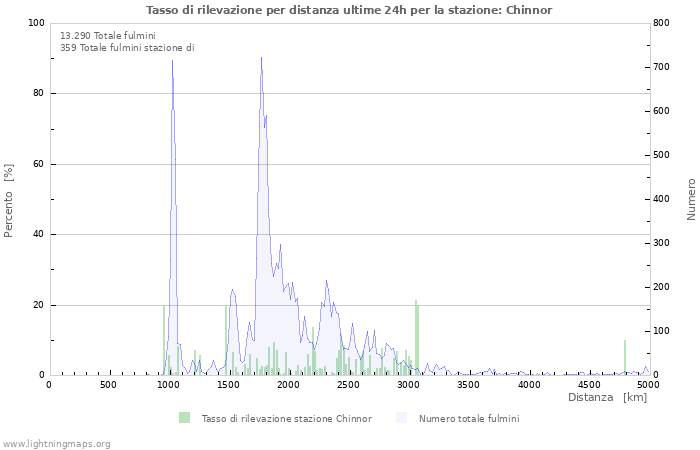 Grafico: Tasso di rilevazione per distanza