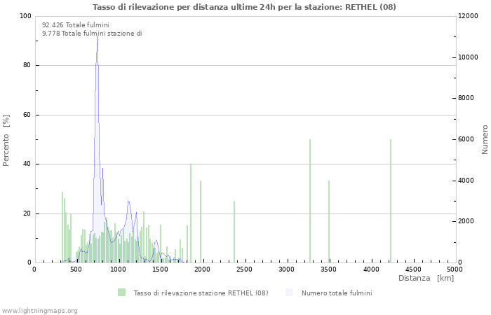 Grafico: Tasso di rilevazione per distanza