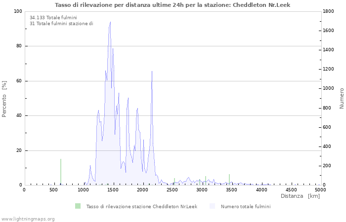 Grafico: Tasso di rilevazione per distanza