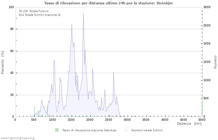 Grafico: Tasso di rilevazione per distanza