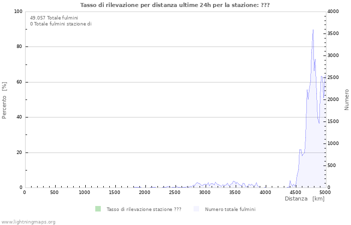 Grafico: Tasso di rilevazione per distanza