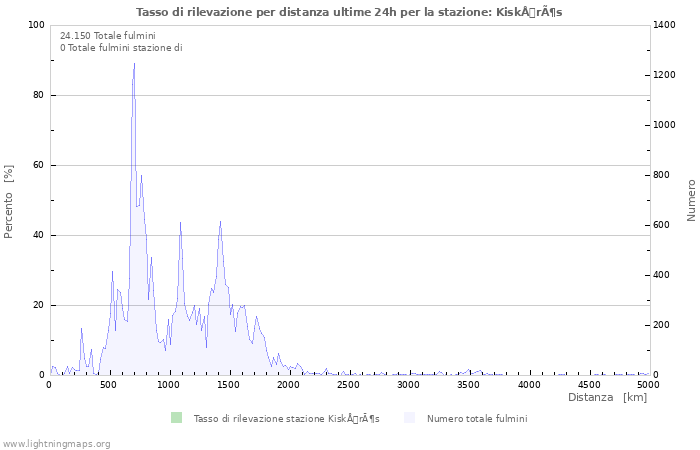 Grafico: Tasso di rilevazione per distanza