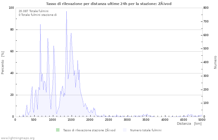 Grafico: Tasso di rilevazione per distanza