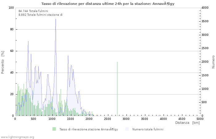 Grafico: Tasso di rilevazione per distanza