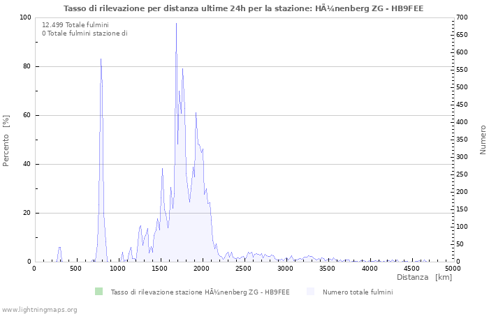 Grafico: Tasso di rilevazione per distanza