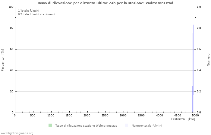 Grafico: Tasso di rilevazione per distanza