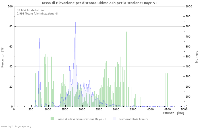 Grafico: Tasso di rilevazione per distanza