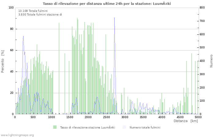 Grafico: Tasso di rilevazione per distanza