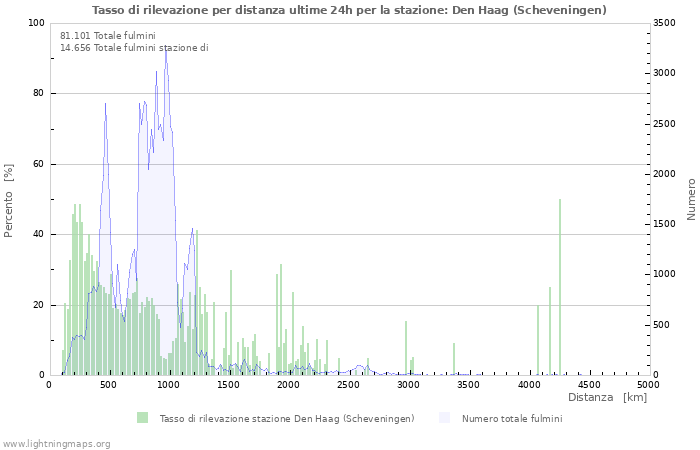 Grafico: Tasso di rilevazione per distanza