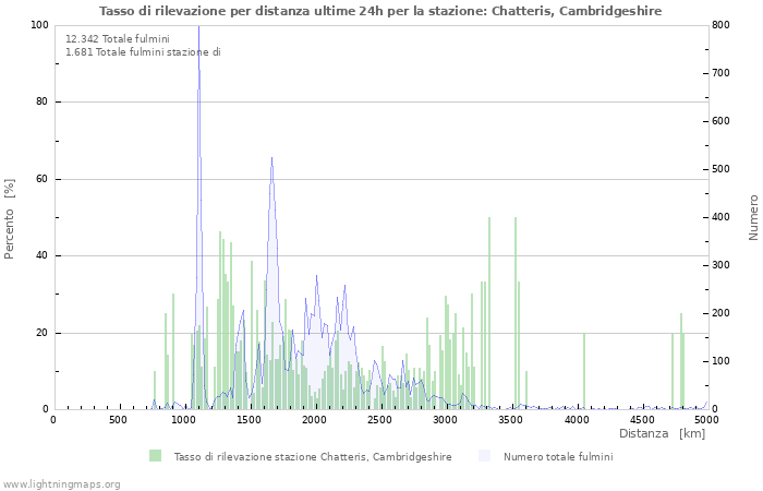 Grafico: Tasso di rilevazione per distanza