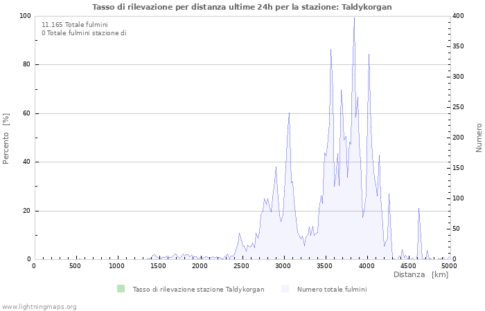 Grafico: Tasso di rilevazione per distanza