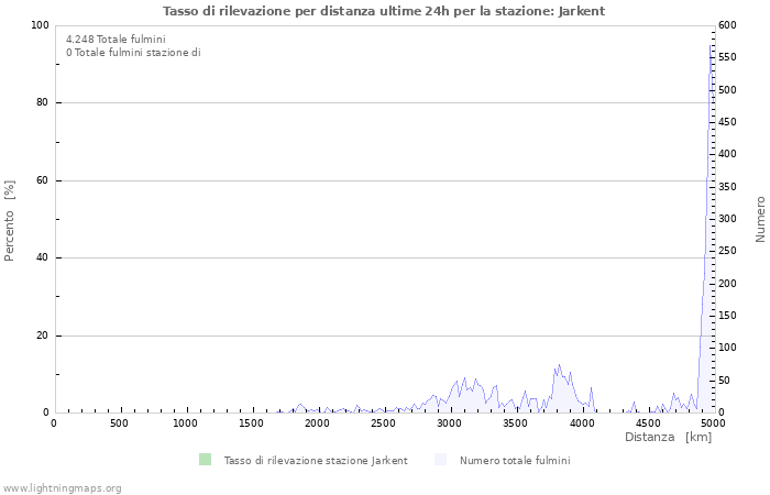 Grafico: Tasso di rilevazione per distanza