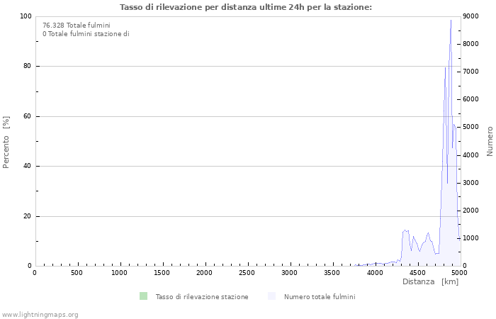 Grafico: Tasso di rilevazione per distanza