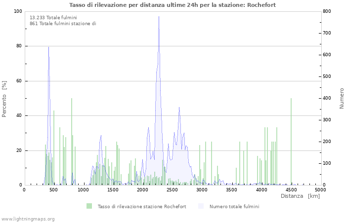 Grafico: Tasso di rilevazione per distanza