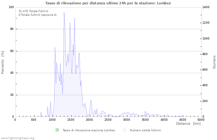 Grafico: Tasso di rilevazione per distanza