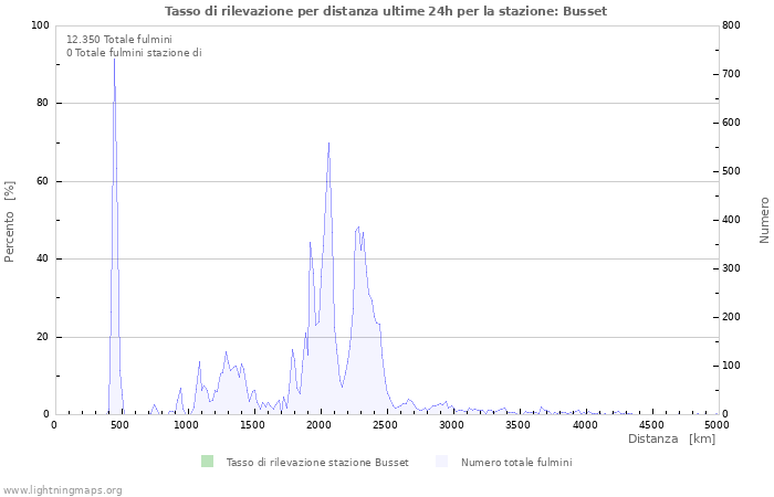 Grafico: Tasso di rilevazione per distanza