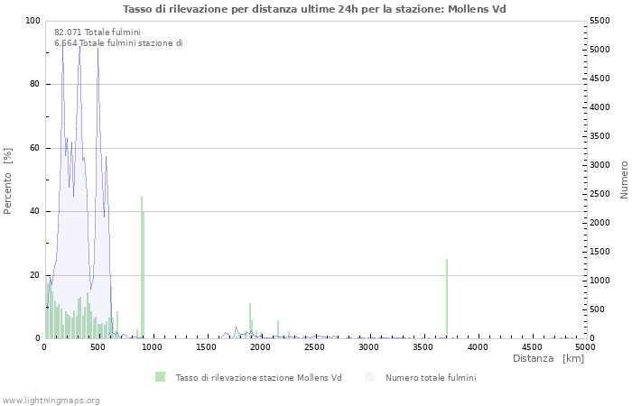 Grafico: Tasso di rilevazione per distanza