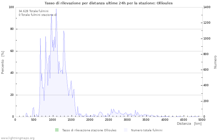 Grafico: Tasso di rilevazione per distanza