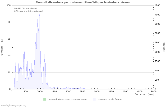 Grafico: Tasso di rilevazione per distanza