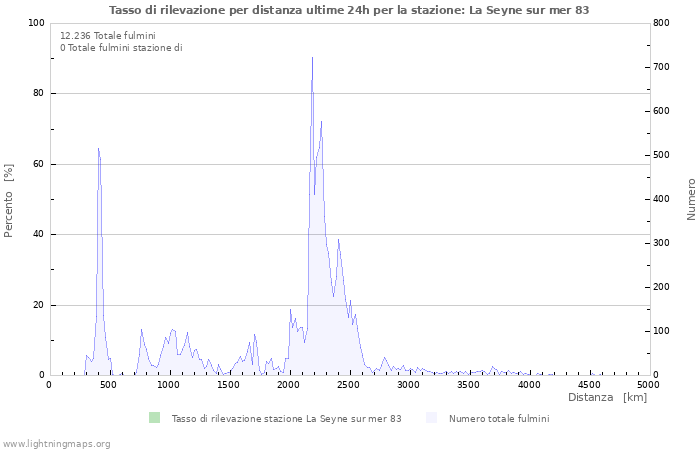 Grafico: Tasso di rilevazione per distanza