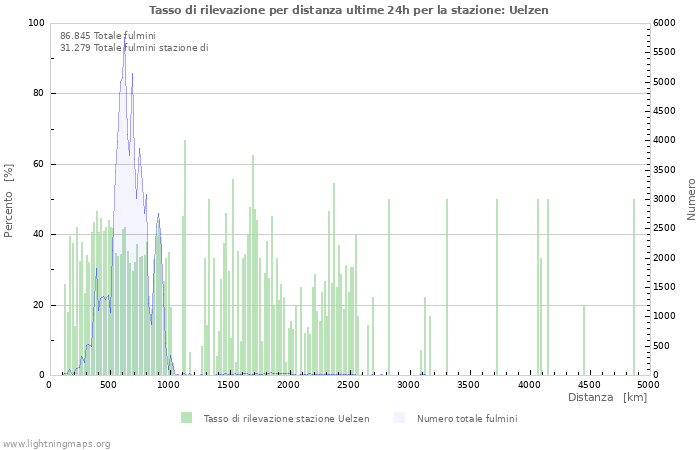 Grafico: Tasso di rilevazione per distanza