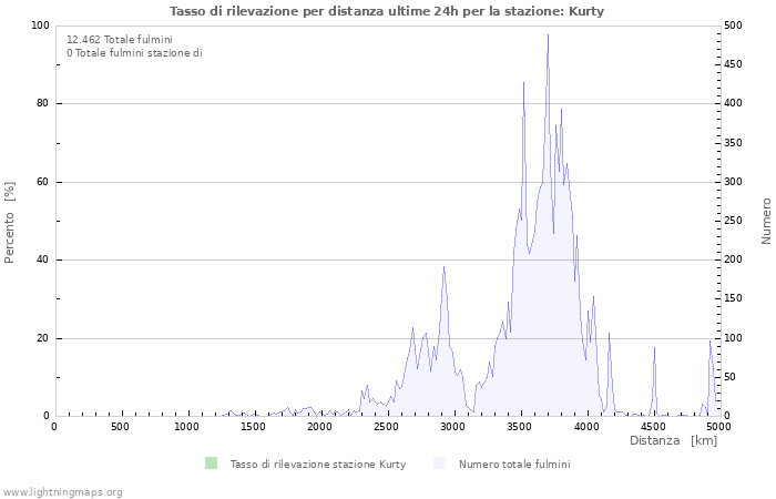 Grafico: Tasso di rilevazione per distanza