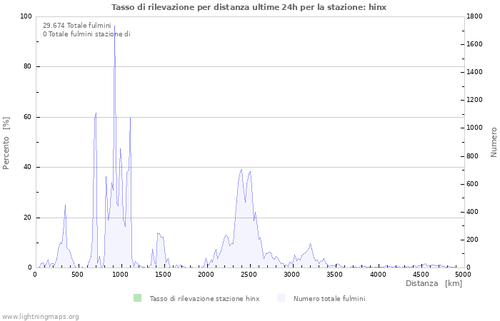 Grafico: Tasso di rilevazione per distanza