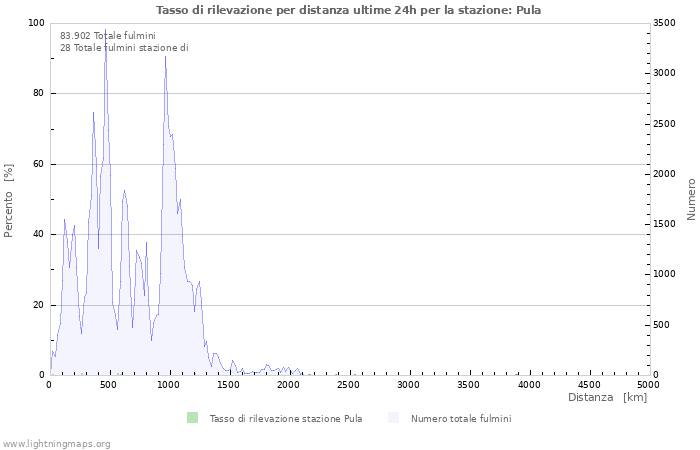 Grafico: Tasso di rilevazione per distanza