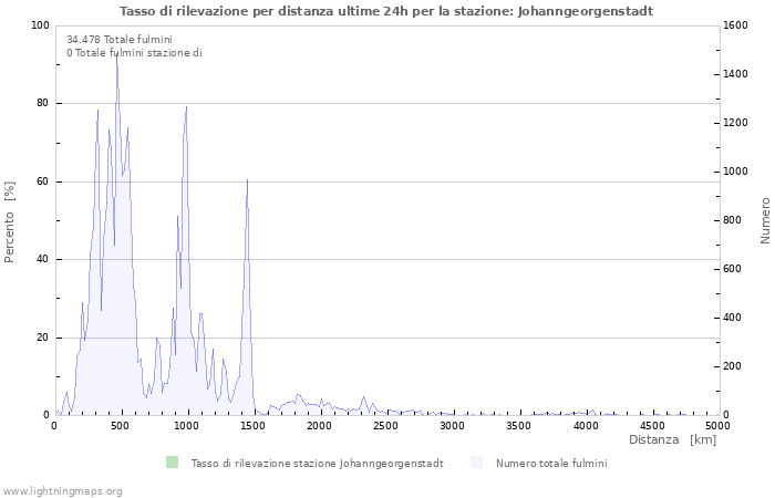 Grafico: Tasso di rilevazione per distanza