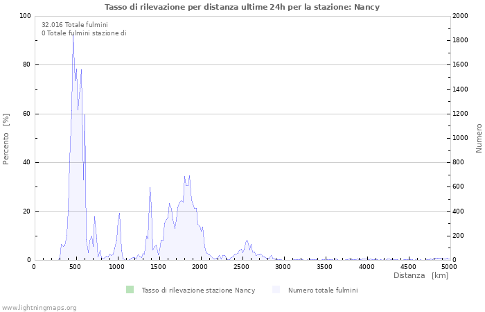 Grafico: Tasso di rilevazione per distanza