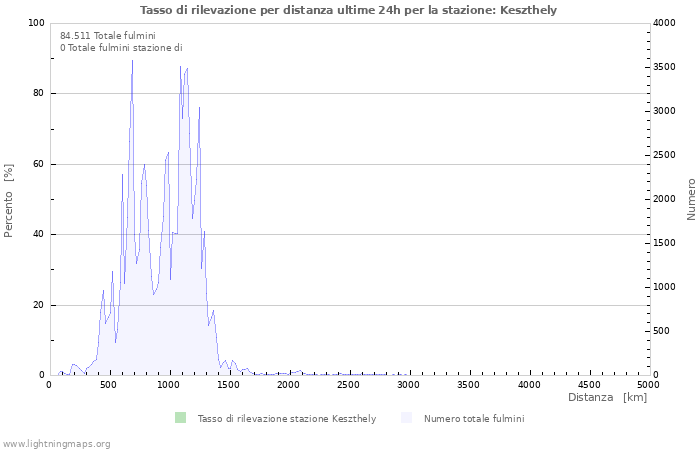 Grafico: Tasso di rilevazione per distanza