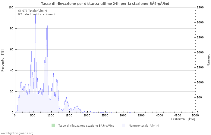 Grafico: Tasso di rilevazione per distanza