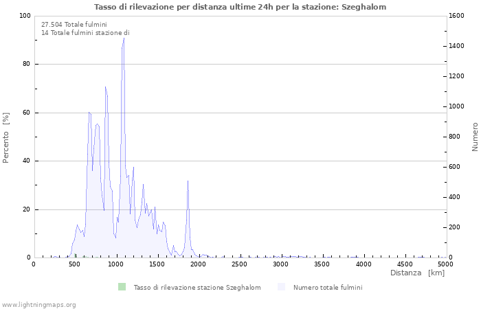 Grafico: Tasso di rilevazione per distanza