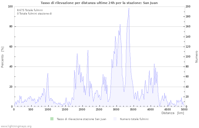 Grafico: Tasso di rilevazione per distanza