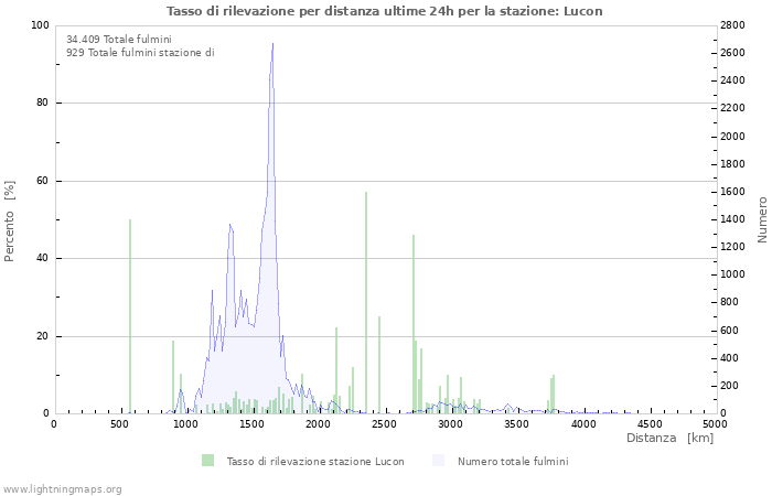 Grafico: Tasso di rilevazione per distanza