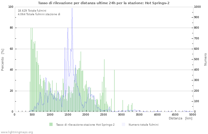 Grafico: Tasso di rilevazione per distanza