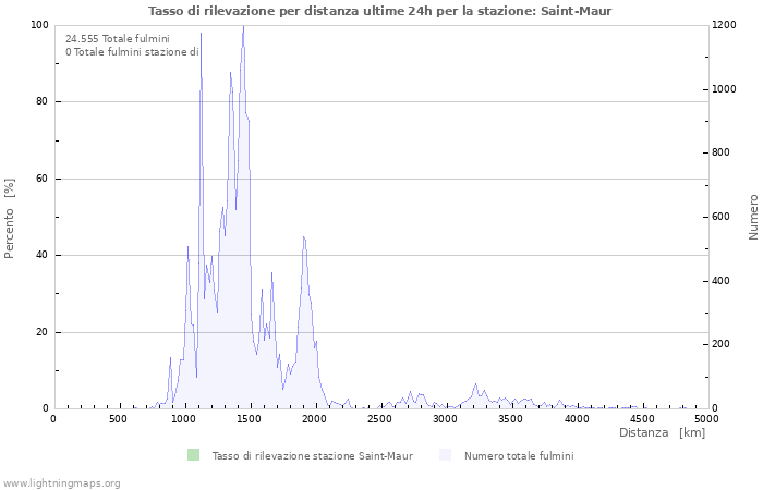 Grafico: Tasso di rilevazione per distanza