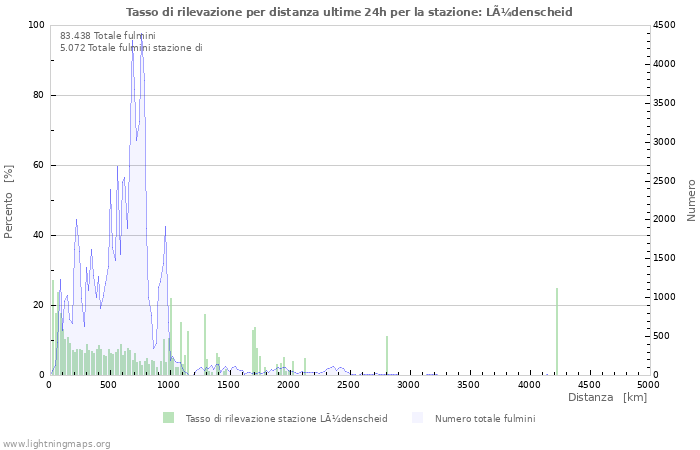 Grafico: Tasso di rilevazione per distanza